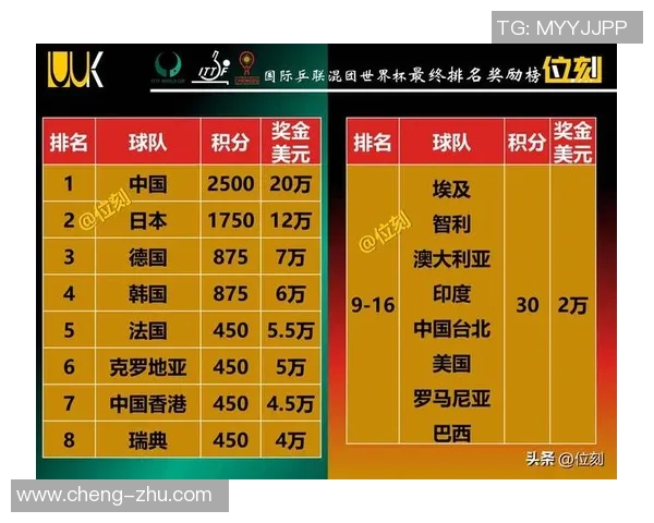 深圳乒乓球队在世锦赛积分榜上以56分稳居第一名展现强大实力 深圳乒乓球队在世锦赛积分榜上以56分稳居第一名展现强大实力